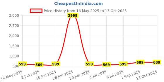 myntra.com aayu Square Neck Crop Top With Trousers aayu Price History Graph from 16 May 2025 to 12 Oct 2025
