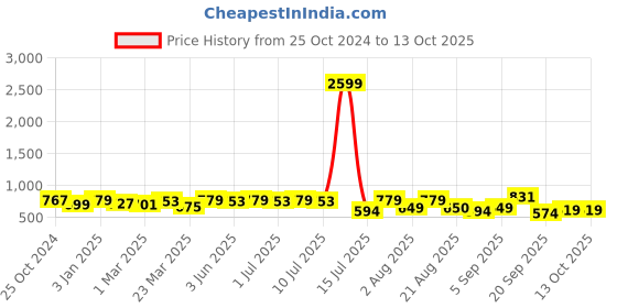 myntra.com aayu Square Neck Georgette A-Line Midi Dress aayu Price History Graph from 25 Oct 2024 to 12 Oct 2025