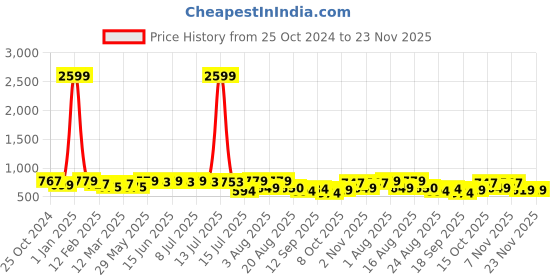 myntra.com aayu Square Neck Georgette A-Line Midi Dress aayu Price History Graph from 25 Oct 2024 to 23 Nov 2025