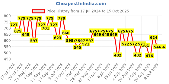 myntra.com aayu Square Neck Georgette Fit And Flare Midi Dress aayu Price History Graph from 17 Jul 2024 to 14 Oct 2025
