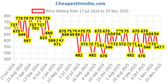 myntra.com aayu Square Neck Georgette Fit And Flare Midi Dress aayu Price History Graph from 17 Jul 2024 to 24 Nov 2025