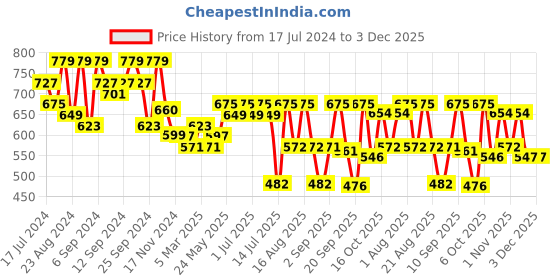 myntra.com aayu Square Neck Georgette Fit And Flare Midi Dress aayu Price History Graph from 17 Jul 2024 to 3 Dec 2025
