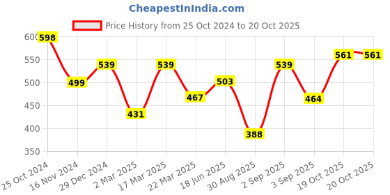 myntra.com aayu Square Neck Long Sleeves Smocked A-Line Midi Dress aayu Price History Graph from 25 Oct 2024 to 19 Oct 2025