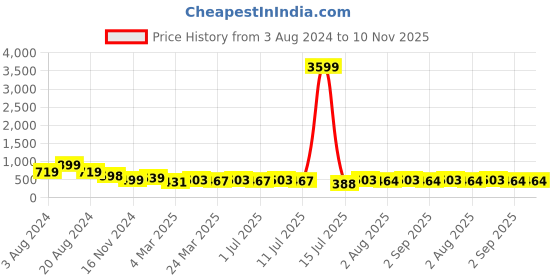 myntra.com aayu Square Neck Puff Sleeves Crepe A-Line Midi Dress aayu Price History Graph from 3 Aug 2024 to 9 Nov 2025
