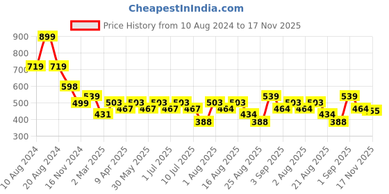 myntra.com aayu Square Neck Puff Sleeves Crepe A-Line Midi Dress aayu Price History Graph from 10 Aug 2024 to 17 Nov 2025