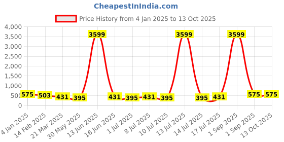 myntra.com aayu Square Neck Sleeveless Top With Skirt aayu Price History Graph from 4 Jan 2025 to 13 Oct 2025