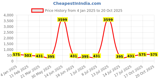 myntra.com aayu Square Neck Sleeveless Top With Skirt aayu Price History Graph from 4 Jan 2025 to 19 Oct 2025