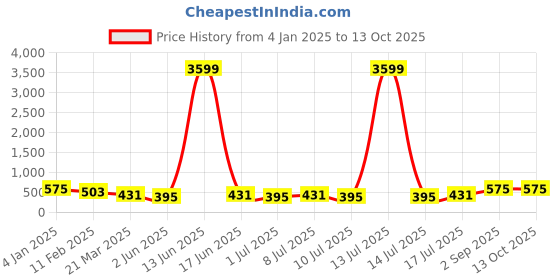 myntra.com aayu Square Neck Sleeveless Top With Skirt aayu Price History Graph from 4 Jan 2025 to 13 Oct 2025