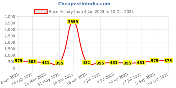 myntra.com aayu Square Neck Sleeveless Top With Skirt aayu Price History Graph from 4 Jan 2025 to 9 Oct 2025