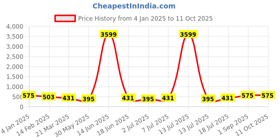 myntra.com aayu Square Neck Sleeveless Top With Skirt aayu Price History Graph from 4 Jan 2025 to 11 Oct 2025
