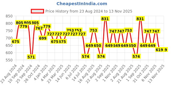 myntra.com aayu Square Neck Smocked Georgette A-Line Midi Dress aayu Price History Graph from 23 Aug 2024 to 13 Nov 2025