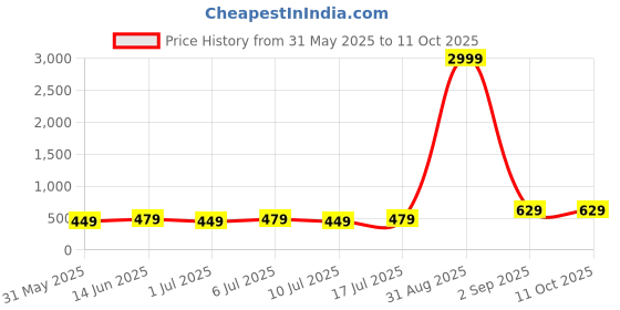 myntra.com aayu Square Neck Top & Trousers Co-Ords Set aayu Price History Graph from 31 May 2025 to 10 Oct 2025