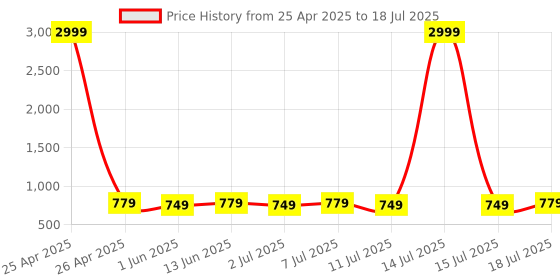 myntra.com aayu Square Neck Top With Skirt aayu Price History Graph from 25 Apr 2025 to 18 Jul 2025