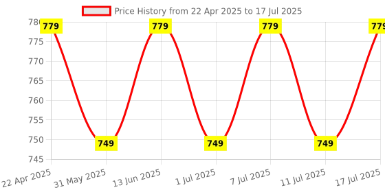 myntra.com aayu Square Neck Top With Skirt aayu Price History Graph from 22 Apr 2025 to 17 Jul 2025