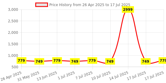myntra.com aayu Square Neck Top With Skirt aayu Price History Graph from 26 Apr 2025 to 17 Jul 2025