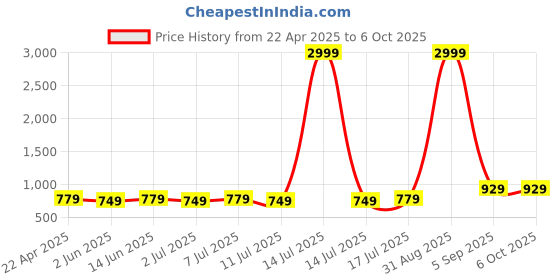 myntra.com aayu Square Neck Top With Skirt aayu Price History Graph from 22 Apr 2025 to 6 Oct 2025