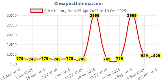 myntra.com aayu Square Neck Top With Skirt aayu Price History Graph from 25 Apr 2025 to 10 Oct 2025