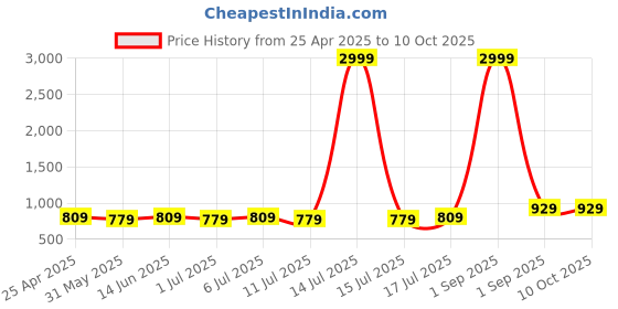 myntra.com aayu Square Neck Top With Skirt aayu Price History Graph from 25 Apr 2025 to 9 Oct 2025