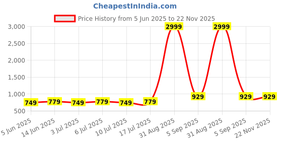 myntra.com aayu Square Neck Top With Skirt aayu Price History Graph from 5 Jun 2025 to 21 Nov 2025