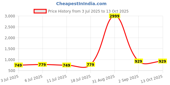 myntra.com aayu Square Neck Top With Skirt aayu Price History Graph from 3 Jul 2025 to 13 Oct 2025