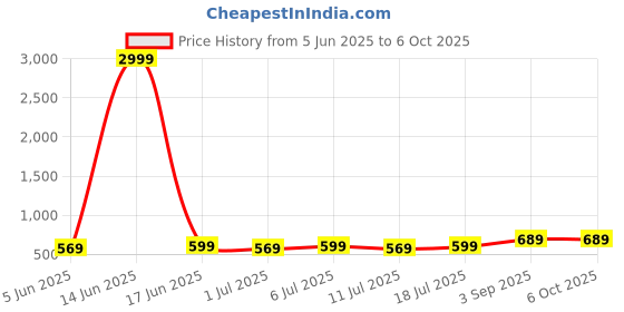 myntra.com aayu Square-Neck Top With Trousers Co-Ords aayu Price History Graph from 5 Jun 2025 to 6 Oct 2025