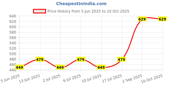 myntra.com aayu Square Neck Top With Trousers Co-Ords aayu Price History Graph from 5 Jun 2025 to 10 Oct 2025