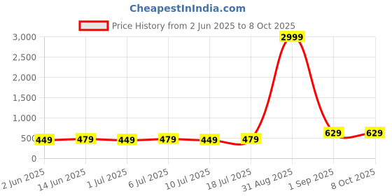 myntra.com aayu Square Neck Top With Trousers Co-Ords aayu Price History Graph from 2 Jun 2025 to 8 Oct 2025