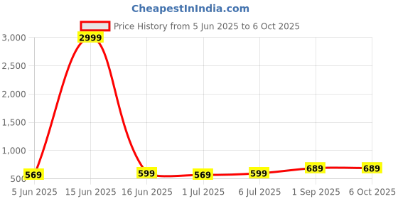 myntra.com aayu Square Neck Top With Trousers Co-Ords Set aayu Price History Graph from 5 Jun 2025 to 6 Oct 2025