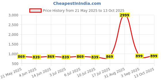 myntra.com aayu Strapless Top With Trousers aayu Price History Graph from 21 May 2025 to 12 Oct 2025
