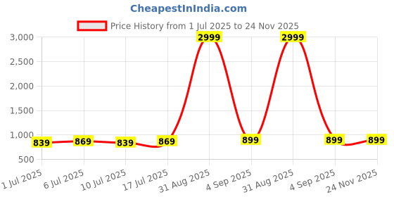 myntra.com aayu Strapless Top With Trousers aayu Price History Graph from 1 Jul 2025 to 24 Nov 2025