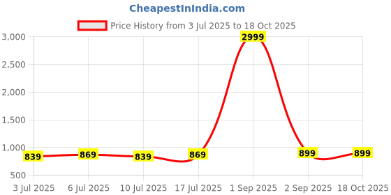 myntra.com aayu Strapless Top With Trousers aayu Price History Graph from 3 Jul 2025 to 17 Oct 2025