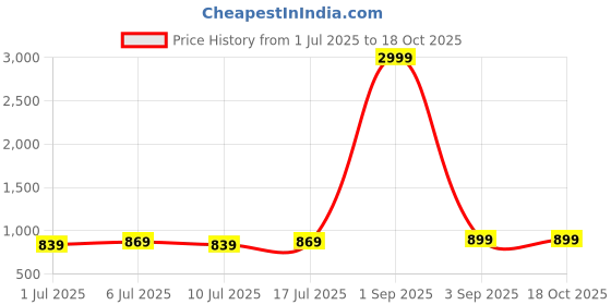 myntra.com aayu Strapless Top With Trousers aayu Price History Graph from 1 Jul 2025 to 18 Oct 2025