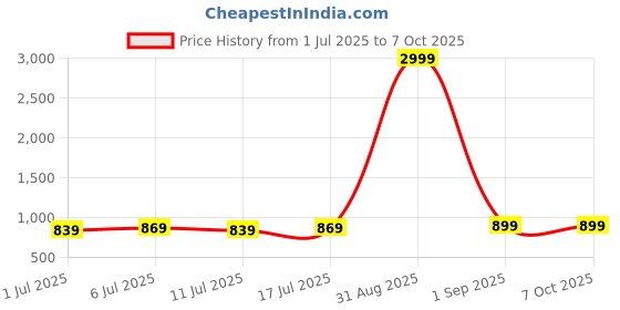 myntra.com aayu Strapless Top With Trousers aayu Price History Graph from 1 Jul 2025 to 4 Oct 2025