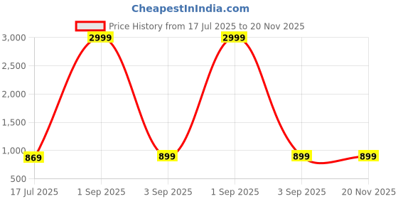 myntra.com aayu Strapless Top With Trousers aayu Price History Graph from 17 Jul 2025 to 20 Nov 2025