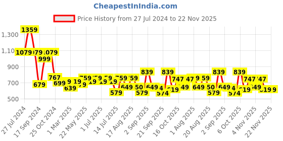 myntra.com aayu Striped Georgette Maxi Dress aayu Price History Graph from 27 Jul 2024 to 21 Nov 2025