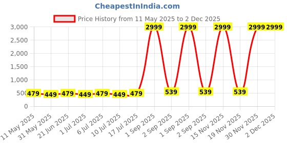 myntra.com aayu Striped Round Neck Sleeveless Crop Top With Skirt aayu Price History Graph from 11 May 2025 to 2 Dec 2025
