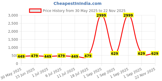 myntra.com aayu Striped Square Neck Crop Top With Trousers aayu Price History Graph from 30 May 2025 to 22 Nov 2025