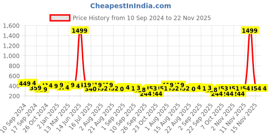 myntra.com aayu Sweetheart Neck Georgette Crop Top aayu Price History Graph from 10 Sep 2024 to 22 Nov 2025