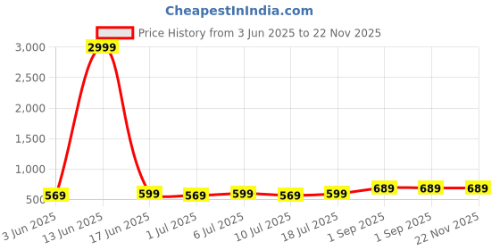 myntra.com aayu Sweetheart Neck Ribbed Top With Trousers Co-Ords aayu Price History Graph from 3 Jun 2025 to 22 Nov 2025