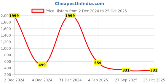 myntra.com aayu Sweetheart Neck Sheath Dress aayu Price History Graph from 2 Dec 2024 to 25 Oct 2025