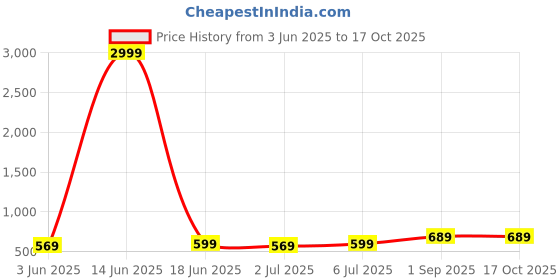 myntra.com aayu Sweetheart-Neck Top With Trousers Co-Ords aayu Price History Graph from 3 Jun 2025 to 16 Oct 2025