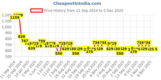 myntra.com aayu Tie-Up Neck Bell Sleeve Smocked Maxi Dress aayu Price History Graph from 11 Sep 2024 to 5 Dec 2025