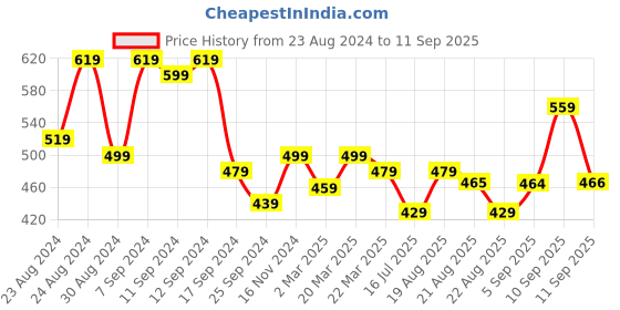 myntra.com aayu Tie-Up Neck Cold-Shoulder Georgette Fit & Flare Dress aayu Price History Graph from 23 Aug 2024 to 11 Sep 2025
