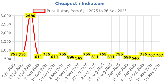 myntra.com aayu Tie-Up Neck Flutter Sleeves Satin Slit Sheath Dress aayu Price History Graph from 6 Jul 2025 to 25 Nov 2025
