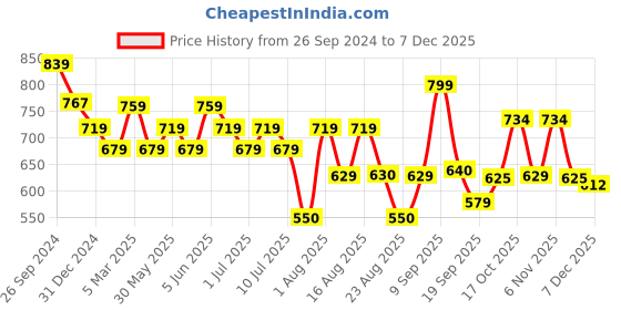 myntra.com aayu Tie-Up Neck Smocked Maxi Dress aayu Price History Graph from 26 Sep 2024 to 7 Dec 2025