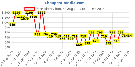 myntra.com aayu Tie-Up Neck Smocked Maxi Dress aayu Price History Graph from 30 Aug 2024 to 17 Dec 2025