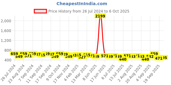 myntra.com aayu Tiered Georgette A-Line Midi Dress aayu Price History Graph from 26 Jul 2024 to 6 Oct 2025