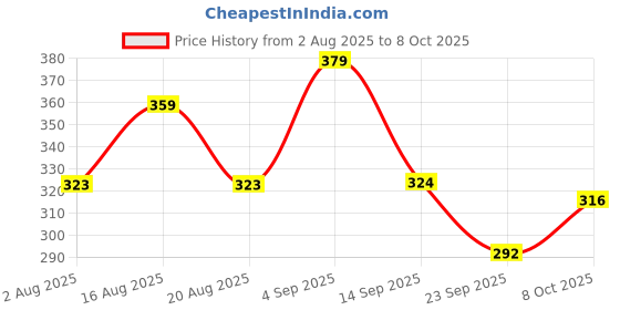 myntra.com aayu Top aayu Price History Graph from 2 Aug 2025 to 8 Oct 2025