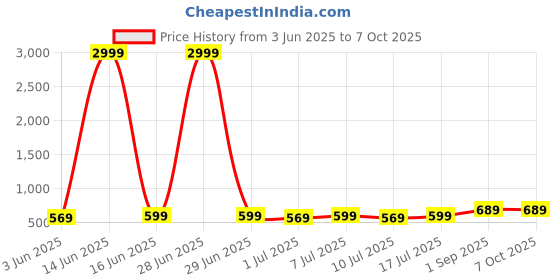 myntra.com aayu Top With Trousers Co-Ords aayu Price History Graph from 3 Jun 2025 to 7 Oct 2025