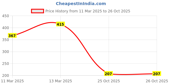 myntra.com aayu Typography Printed Round Neck T-shirt Dress aayu Price History Graph from 11 Mar 2025 to 25 Oct 2025